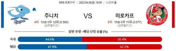 【NPB】 4월 29일 주니치 vs 히로시마