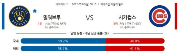 【MLB】 5월1일 밀워키 vs 시카고컵스