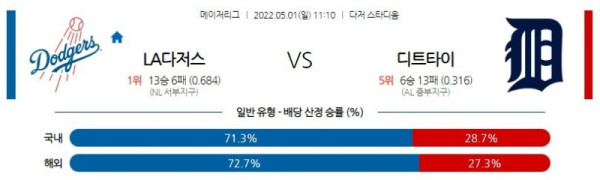 【MLB】 5월1일 LA다저스 vs 디트로이트