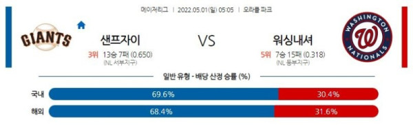 【MLB】 5월1일 샌프란시스코 vs 워싱턴