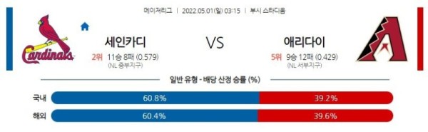 【MLB】 5월1일 세인트루이스 vs 애리조나